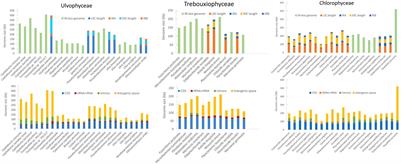 Chloroplast Genome Traits Correlate With Organismal Complexity and Ecological Traits in Chlorophyta